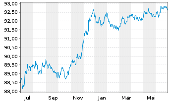 Chart Nordea Bank Abp EO-Preferred Med.-T.Nts 20(27) - 1 Year