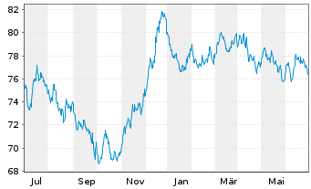 Chart Richemont Intl Holding S.A. EO-Notes 2020(20/40) - 1 Year