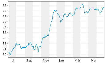 Chart Repsol Intl Finance B.V. EO-FLR Nts. 2020(28/Und.) - 1 Year