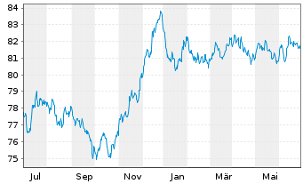 Chart Exxon Mobil Corp. EO-Notes 2020(20/32) Reg.S - 1 Year