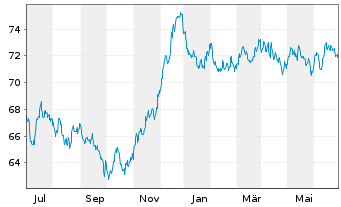 Chart Exxon Mobil Corp. EO-Notes 2020(20/39) Reg.S - 1 an