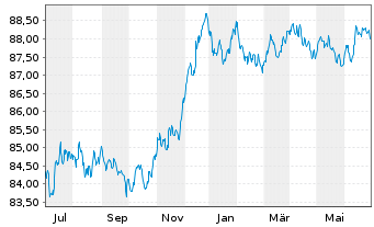 Chart Asahi Group Holdings Ltd. EO-Notes 2020(20/28) - 1 Year