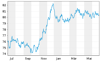 Chart Holcim Finance (Luxembg) S.A. Nts 20(20/31)Reg.S - 1 an