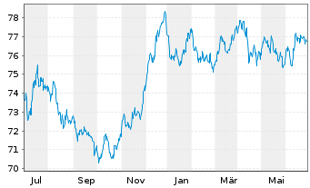 Chart Nestlé Finance Intl Ltd. EO-Med.T.Nts 2020(32/33) - 1 Year