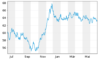 Chart BP Capital Markets PLC EO-Medium-Term Nts 2020(40) - 1 Year