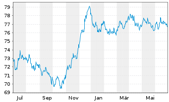 Chart Holcim Finance (Luxembg) S.A. Nts.2021(32/33) - 1 Year