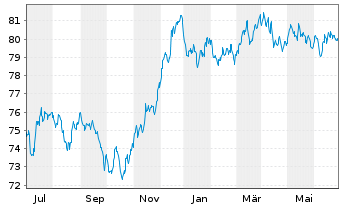 Chart JPMorgan Chase & Co. EO-FLR Med.-T.Nts 2021(32/33) - 1 an