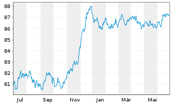 Chart Glencore Capital Finance DAC EO-MTN. 2021(21/29) - 1 Year