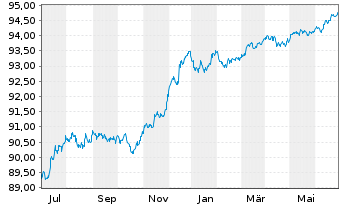 Chart Banco Santander S.A. EO-FLR Non-Pref.MTN 21(26/27) - 1 an