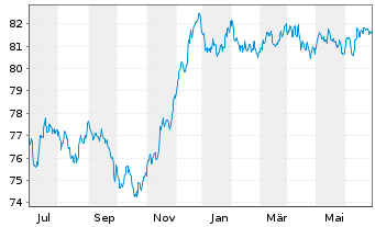 Chart UBS AG (London Branch) EO-Medium-Term Nts 2021(31) - 1 an