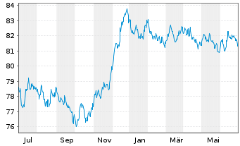 Chart Danfoss Finance I B.V. -T.Nts 21(21/31)Reg.S - 1 Year