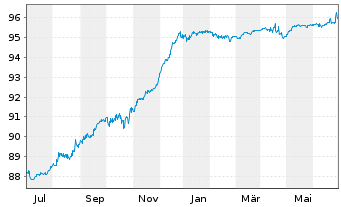 Chart Eurobank S.A. EO-FLR M.-T.Cov.Bds 21(26/27) - 1 Year