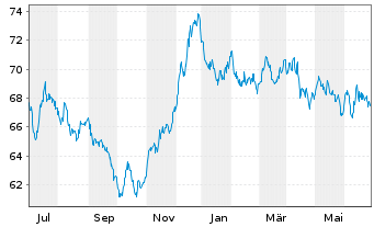 Chart Nestlé Finance Intl Ltd. EO-Med.T.Nts 2021(40/41) - 1 Year