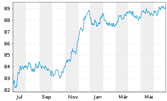 Chart Danske Bank AS EO-FLR Non-Pref. MTN 21(28/29) - 1 an