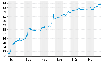 Chart Sirius Real Estate Ltd. EO-Bonds 2021(21/26) - 1 Year