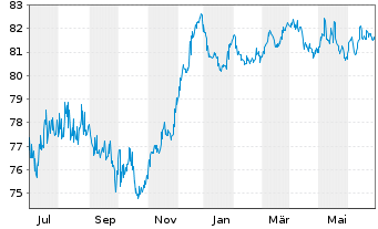 Chart Snam S.p.A. EO-Med.-T. Nts 2021(31/31) - 1 Year