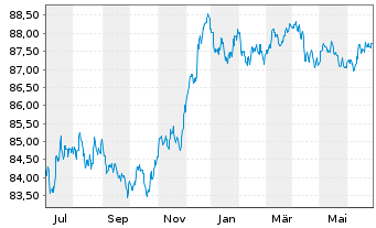 Chart Becton Dickinson Euro Fin.Sarl EO-Nts. 2021(21/28) - 1 Year