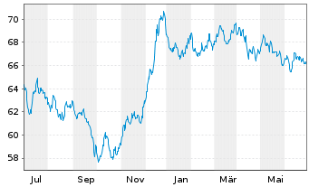 Chart Becton Dickinson Euro Fin.Sarl EO-Nts. 2021(21/41) - 1 an