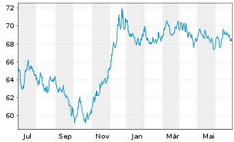 Chart BP Capital Markets PLC EO-Bonds 2021(41) - 1 Year