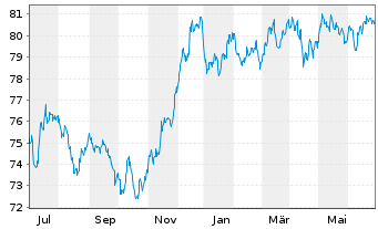 Chart Goldman Sachs Group Inc., The EO-MTN. 2021(31/32) - 1 an