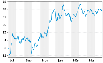 Chart AGCO International Holdings BV EO-Nts. 2021(21/28) - 1 Year