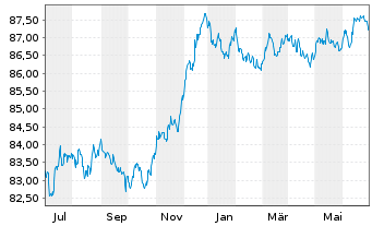 Chart Royal Bank of Canada -T.Mortg.Cov.Bds 2021(28) - 1 Year