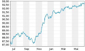 Chart Finecobank Banca Fineco S.p.A. Nts.2021(26/27) - 1 Year