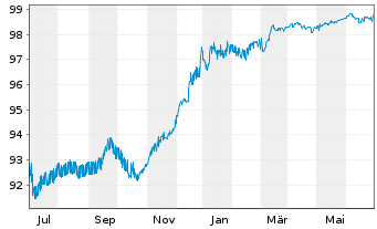 Chart Piraeus Bank SA EO-FLR Med.-T.Nts 2021(26/27) - 1 Year
