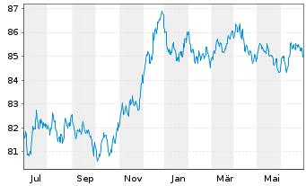 Chart Procter & Gamble Co., The EO-Bonds 2021(21/30) - 1 Year
