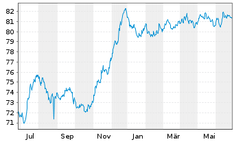 Chart Digital Intrepid Holding B.V. EO-Bonds 2022(22/32) - 1 Year