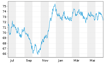 Chart ABN AMRO Bank N.V. EO-Cov.Med.-Term Nts. 22(37) - 1 Year