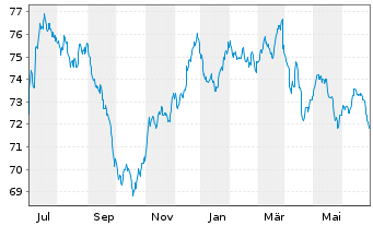 Chart Thames Water Utilities Fin.PLC EO-MTN. 2022(22/32) - 1 Year
