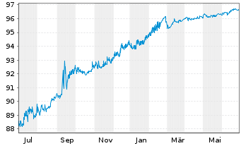 Chart Investec Bank PLC EO-FLR Med.-Term Nts 22(25/26) - 1 Year