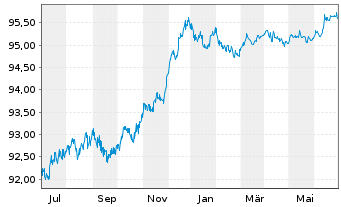 Chart Alfa Laval Treasury Intl. AB EO-MTN. 2022(22/26) - 1 Year