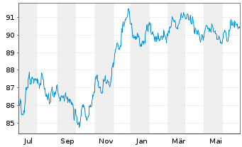 Chart Berkshire Hathaway Fin. Corp. EO-Notes 2022(22/30) - 1 an