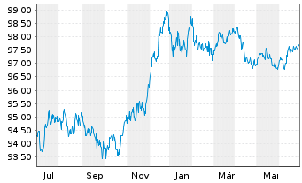 Chart Duke Energy Corp. EO-Notes 2022(22/28) - 1 Year