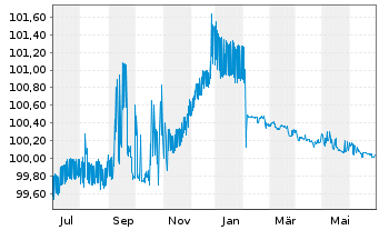 Chart OTP Bank Nyrt. EO-FLR Prefer.MTN 2022(24/25) - 1 Year