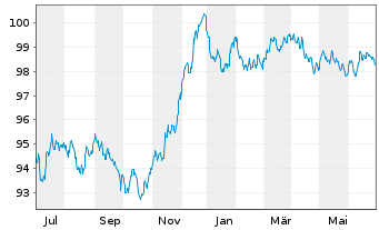 Chart Nationwide Building Society EO-Med.T.Nts 2022(29) - 1 Year