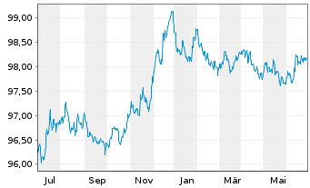 Chart John Deere Bank S.A. EO-Med.-Term Nts 2022(26) - 1 Year