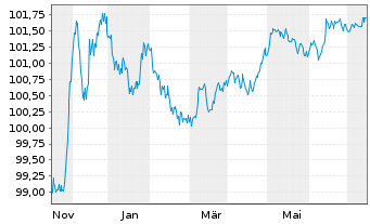 Chart BAWAG P.S.K. EO-Preferred MTN 2023(27) - 1 Year