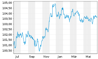 Chart Morgan Stanley EO-FLR Med.-T. Nts 2022(23/28) - 1 Year