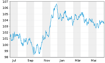 Chart Verizon Communications Inc. EO-Notes 2022(22/30) - 1 Year