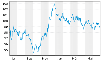Chart European Investment Bank EO-Med.Term Nts. 2023(33) - 1 Year