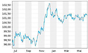 Chart Banco Santander S.A. EO-Preferred MTN 2023(28) - 1 Year
