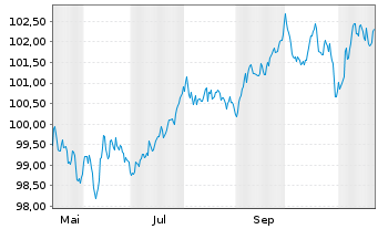 Chart Citigroup Inc. EO-FLR Med.-T. Nts 2024(31/32) - 1 an