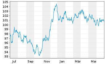 Chart EnBW International Finance BV EO-MTN. 2023(34/35) - 1 Year