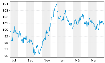 Chart Siemens Finan.maatschappij NV EO-MTN. 2023(31/31) - 1 Year
