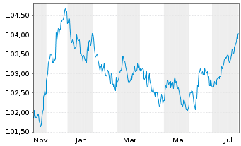 Chart Corporación Andina de Fomento EO-MTN. 2023(28) - 1 an