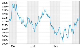 Chart XTRACKERS (JERSEY) ETC PLC - 1 Jahr