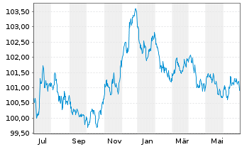 Chart Nestlé Finance Intl Ltd. EO-Med.T.Nts 2023(23/27) - 1 Year